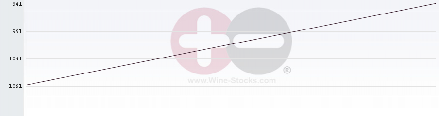 Vineyard World Ranking Chart