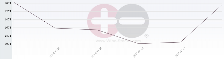 Vineyard World Ranking Chart