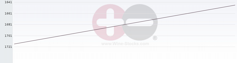 Vineyard World Ranking Chart