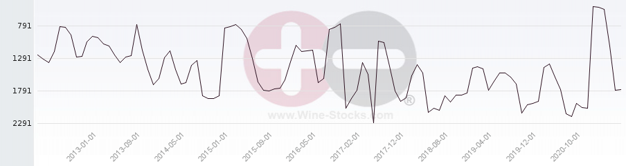 Vineyard World Ranking Chart