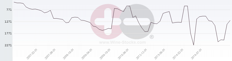Vineyard World Ranking Chart