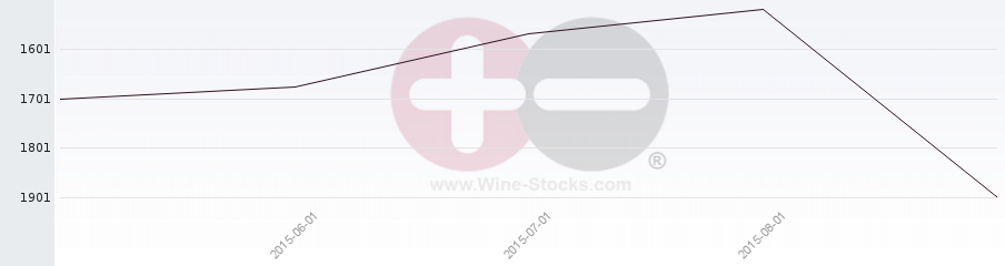 Vineyard World Ranking Chart