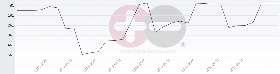 Vineyard World Ranking Chart