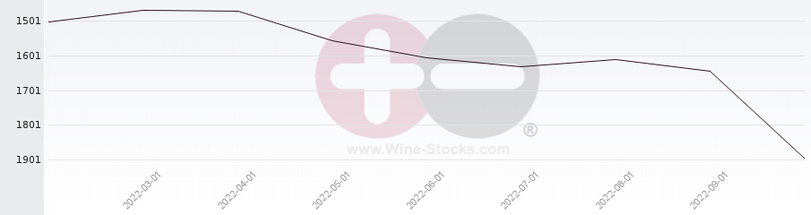 Vineyard World Ranking Chart