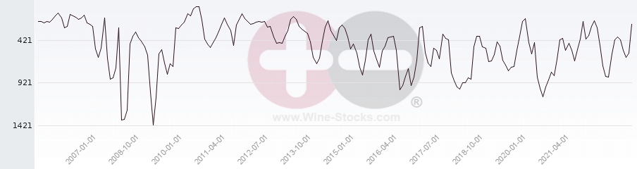 Vineyard World Ranking Chart
