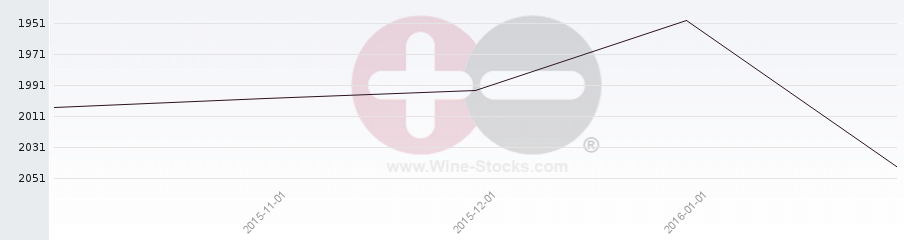 Vineyard World Ranking Chart