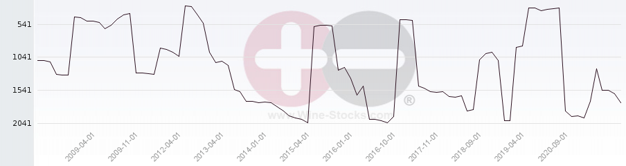 Vineyard World Ranking Chart