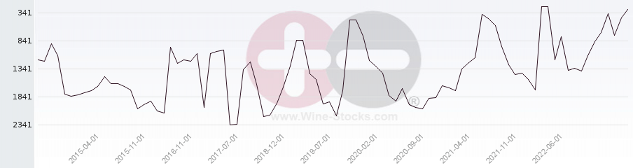 Vineyard World Ranking Chart