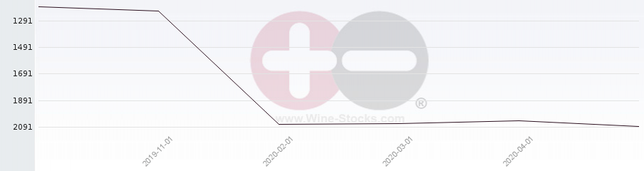 Vineyard World Ranking Chart