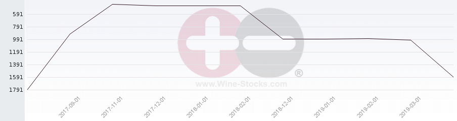 Vineyard World Ranking Chart