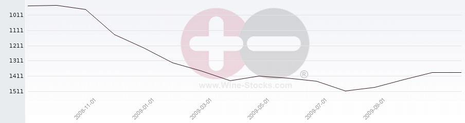 Vineyard World Ranking Chart