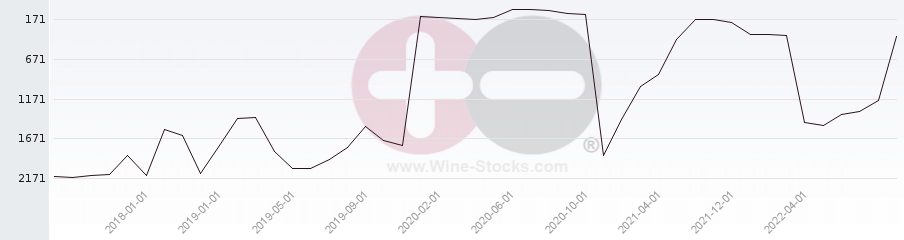Vineyard World Ranking Chart