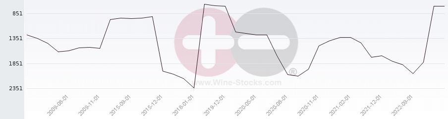 Vineyard World Ranking Chart
