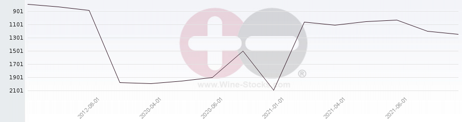 Vineyard World Ranking Chart