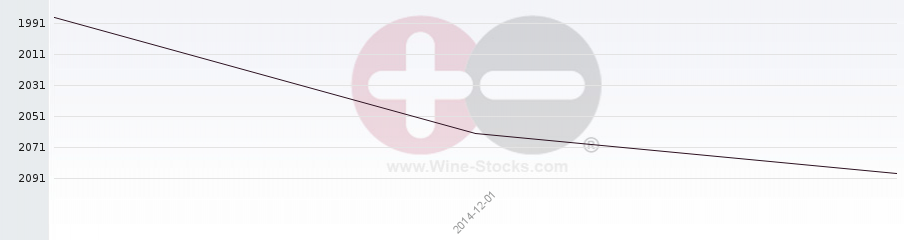 Vineyard World Ranking Chart
