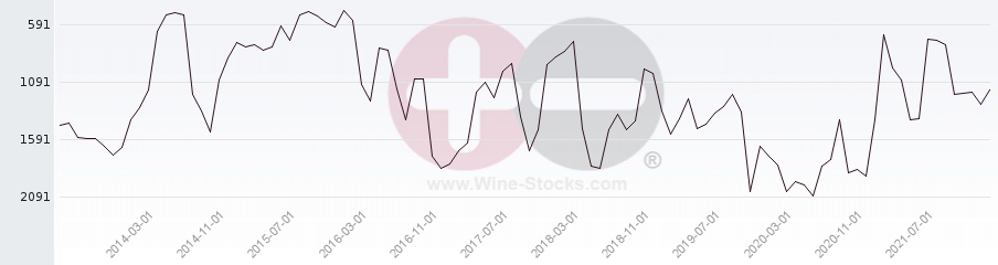 Vineyard World Ranking Chart