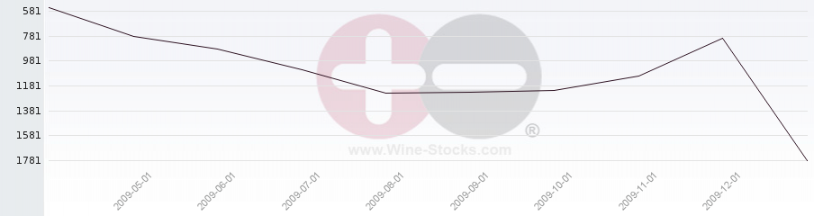 Vineyard World Ranking Chart
