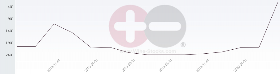 Vineyard World Ranking Chart