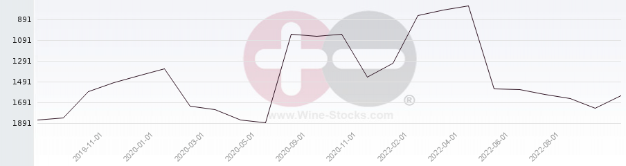 Vineyard World Ranking Chart