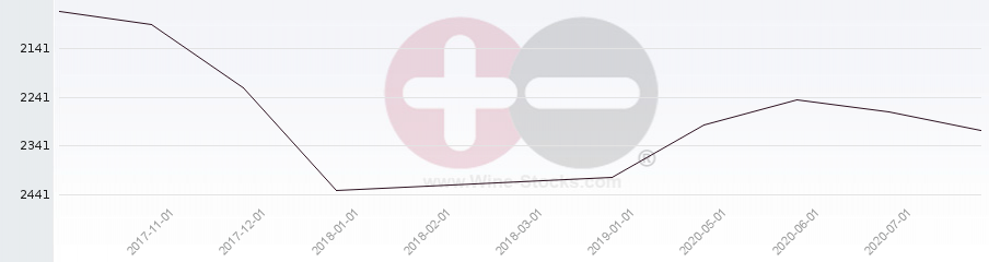 Vineyard World Ranking Chart