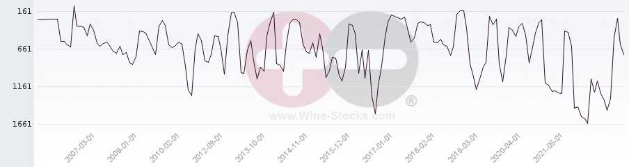 Vineyard World Ranking Chart