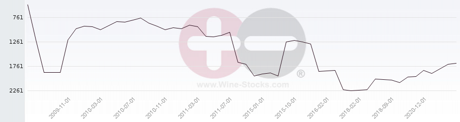 Vineyard World Ranking Chart