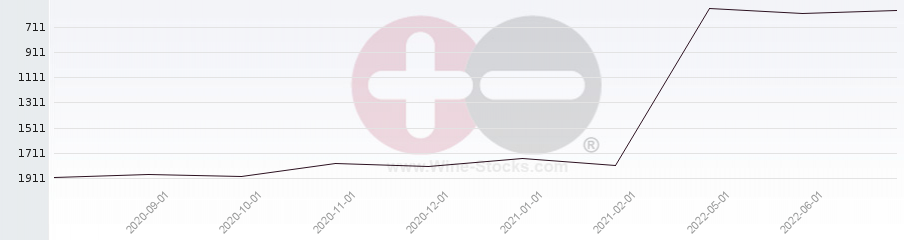 Vineyard World Ranking Chart