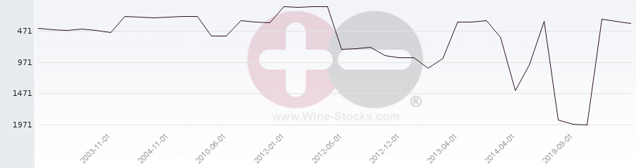 Vineyard World Ranking Chart