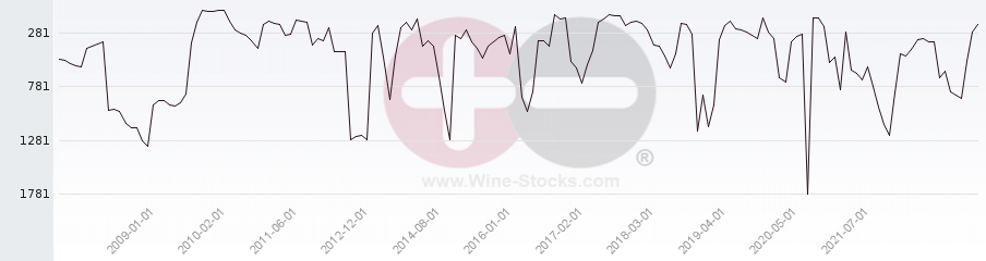 Vineyard World Ranking Chart