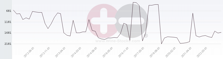 Vineyard World Ranking Chart