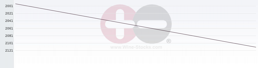 Vineyard World Ranking Chart