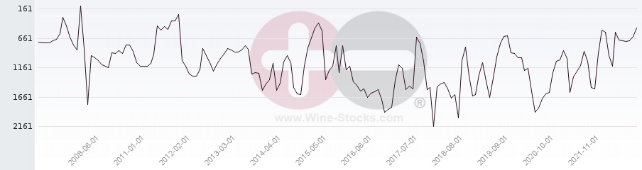 Vineyard World Ranking Chart