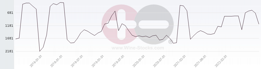 Vineyard World Ranking Chart