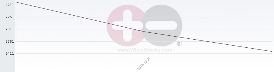 Vineyard World Ranking Chart