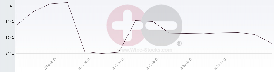 Vineyard World Ranking Chart