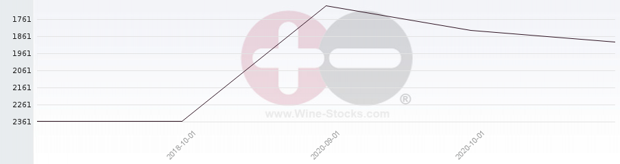 Vineyard World Ranking Chart