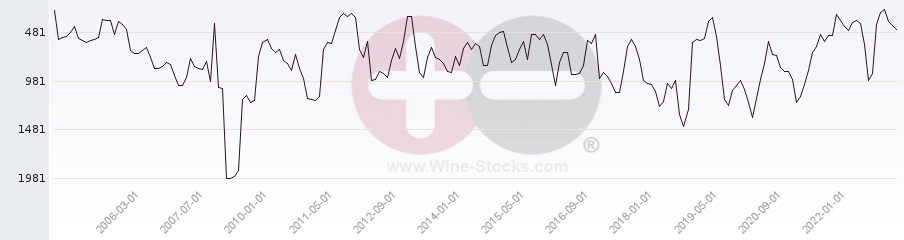 Vineyard World Ranking Chart