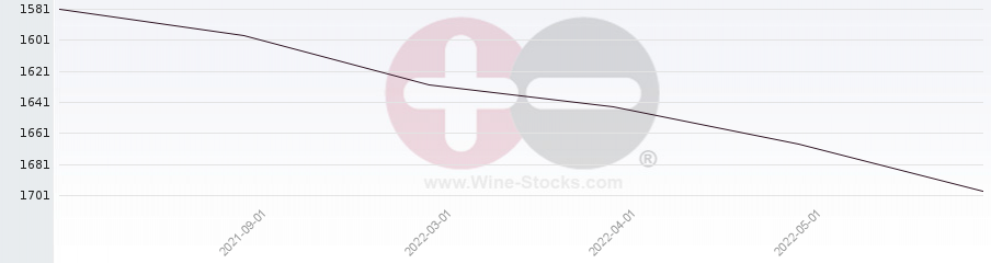 Vineyard World Ranking Chart
