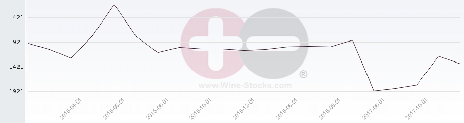 Vineyard World Ranking Chart