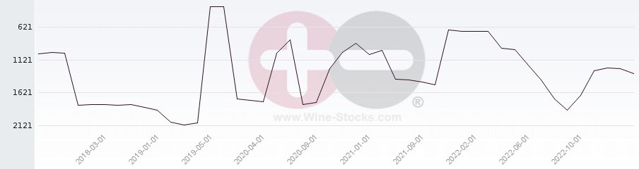 Vineyard World Ranking Chart