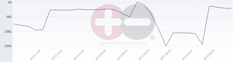 Vineyard World Ranking Chart