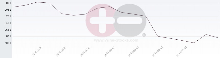 Vineyard World Ranking Chart