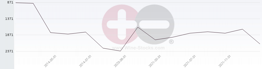 Vineyard World Ranking Chart