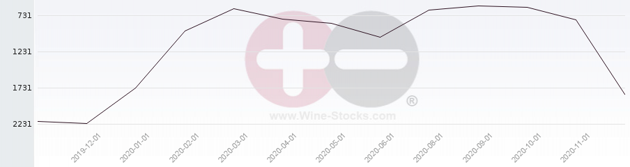 Vineyard World Ranking Chart