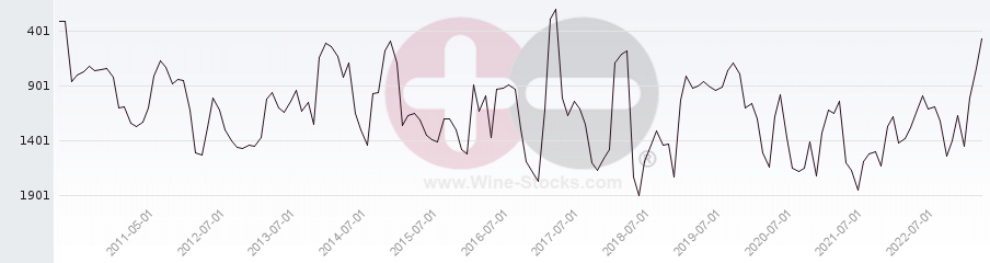 Vineyard World Ranking Chart