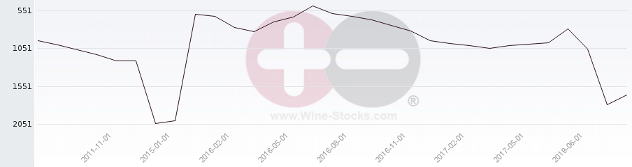 Vineyard World Ranking Chart