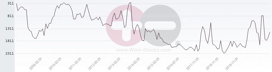 Vineyard World Ranking Chart