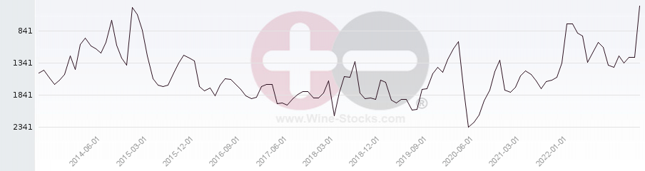 Vineyard World Ranking Chart