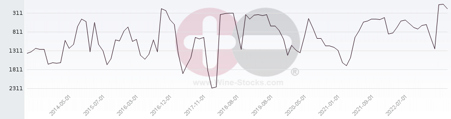 Vineyard World Ranking Chart