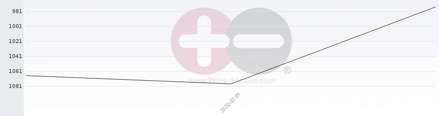 Vineyard World Ranking Chart